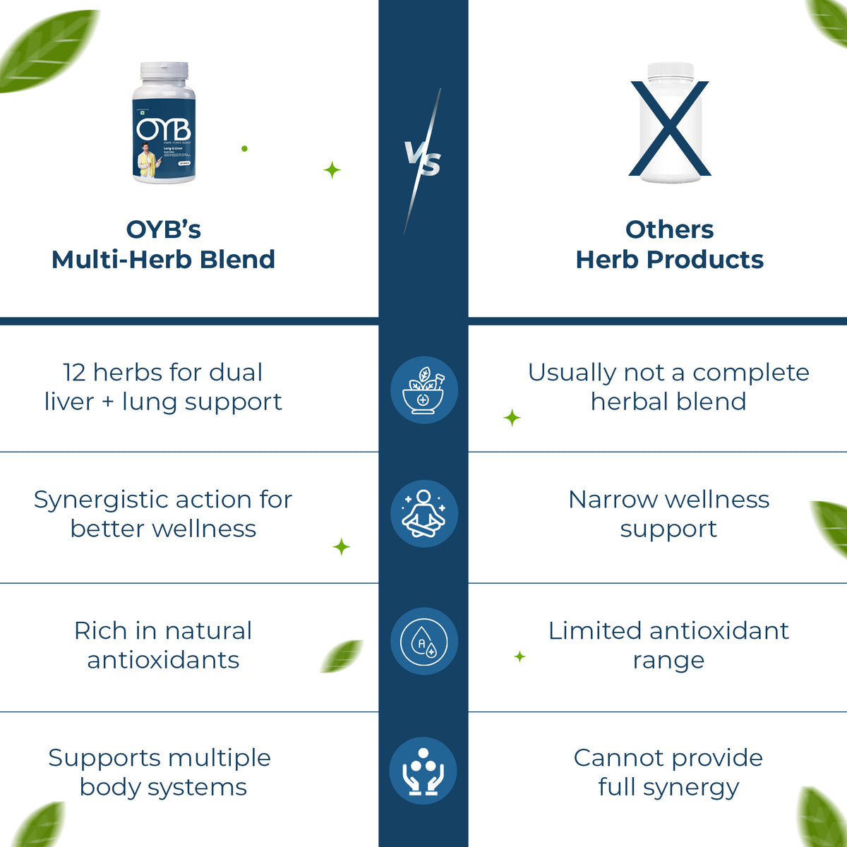 OYB Lung & Liver Dual Detox with Milk Thistle & Mullein | 30 Tablets | OYB Lung & Liver Dual Detox